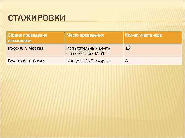 СТАЖИРОВКИ Страна проведения стажировки Место проведения Кол-во участников Россия, г. Москва Испытательный центр «Биотест»