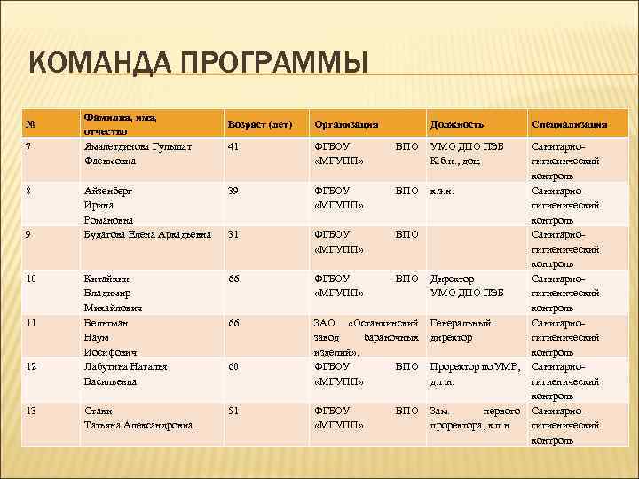 КОМАНДА ПРОГРАММЫ № 7 8 9 10 11 12 13 Фамилия, имя, отчество Ямалетдинова