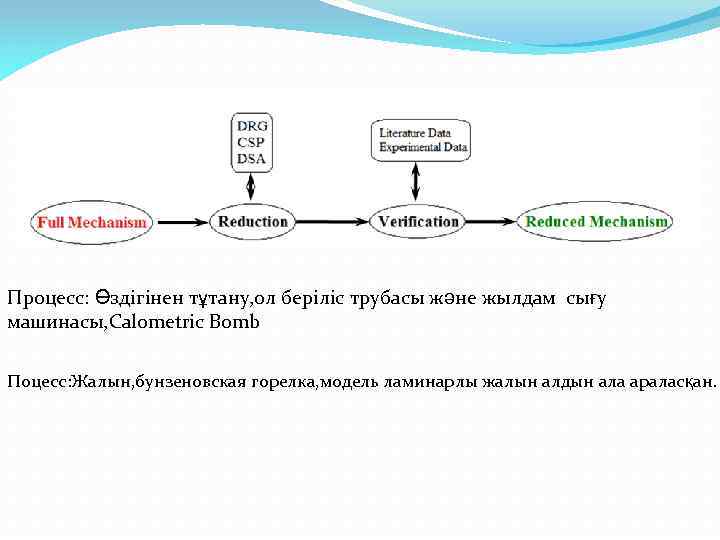 Редуцирленген механизм Процесс: Өздігінен тұтану, ол беріліс трубасы және жылдам сығу машинасы, Calometric Bomb