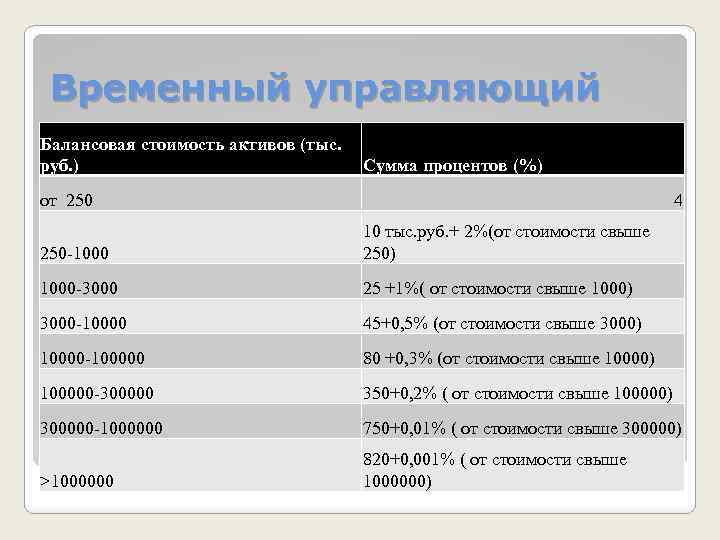 Временный управляющий Балансовая стоимость активов (тыс. руб. ) Сумма процентов (%) от 250 4