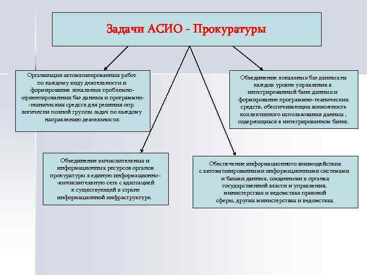 Задачи АСИО - Прокуратуры Организация автоматизированных работ по каждому виду деятельности и формирование локальных