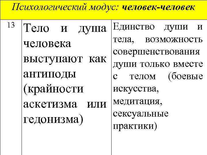 Психологический модус: человек-человек 13 Тело и душа человека выступают как антиподы (крайности аскетизма или