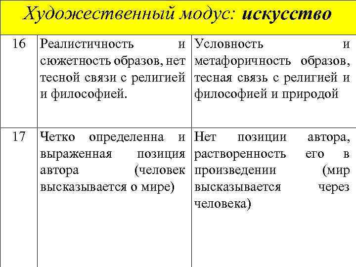 Художественный модус: искусство 16 Реалистичность и сюжетность образов, нет тесной связи с религией и