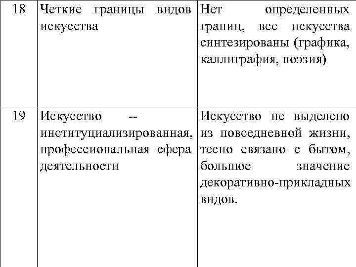 18 Четкие границы видов Нет определенных искусства границ, все искусства синтезированы (графика, каллиграфия, поэзия)