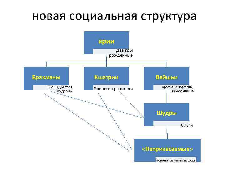 новая социальная структура арии Дважды рожденные Брахманы Жрецы, учителя мудрости Кшатрии Воины и правители