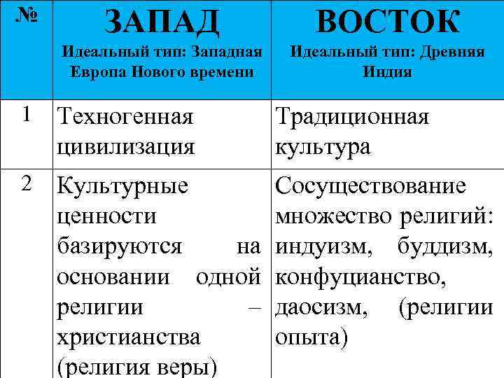 № ЗАПАД ВОСТОК Идеальный тип: Западная Европа Нового времени Идеальный тип: Древняя Индия 1