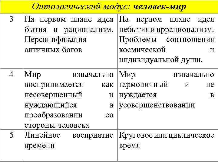 Онтологический модус: человек-мир 3 На первом плане идея бытия и рационализм. Персонификация античных богов