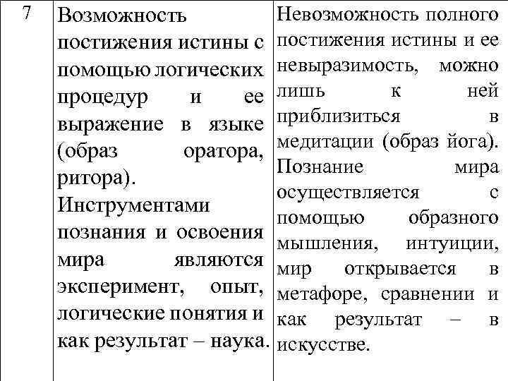 7 Невозможность полного Возможность постижения истины с постижения истины и ее помощью логических невыразимость,