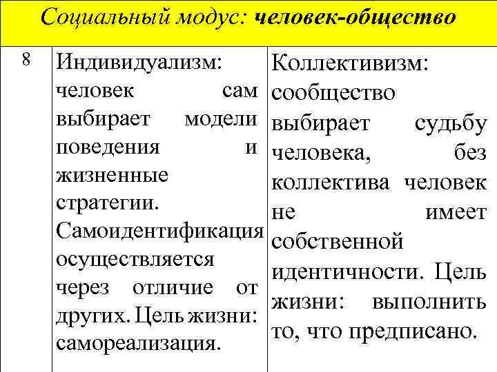 Социальный модус: человек-общество 8 Индивидуализм: Коллективизм: человек сам сообщество выбирает модели выбирает судьбу поведения