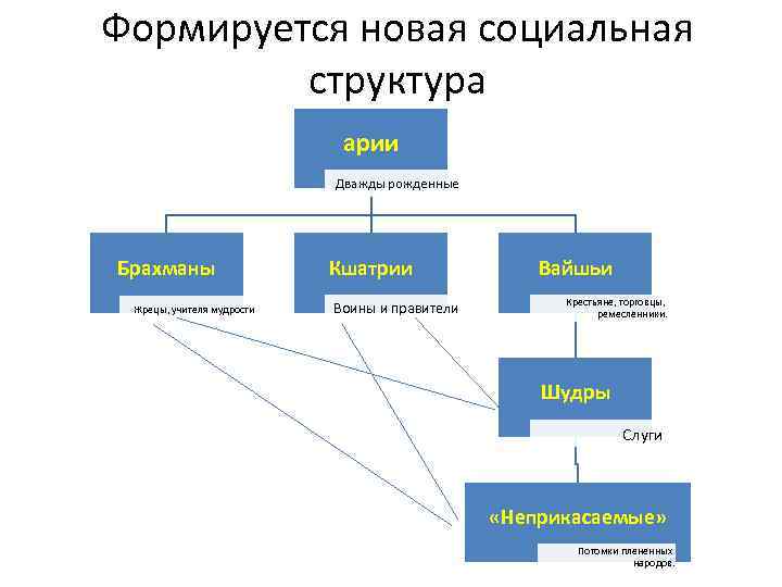 Формируется новая социальная структура арии Дважды рожденные Брахманы Жрецы, учителя мудрости Кшатрии Воины и