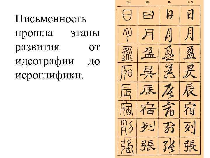 Письменность прошла этапы развития от идеографии до иероглифики. 