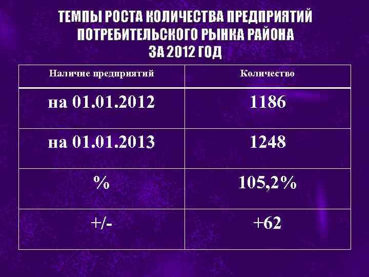 ТЕМПЫ РОСТА КОЛИЧЕСТВА ПРЕДПРИЯТИЙ ПОТРЕБИТЕЛЬСКОГО РЫНКА РАЙОНА ЗА 2012 ГОД Наличие предприятий Количество на