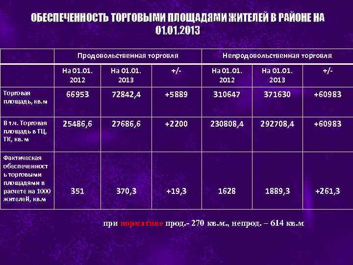 ОБЕСПЕЧЕННОСТЬ ТОРГОВЫМИ ПЛОЩАДЯМИ ЖИТЕЛЕЙ В РАЙОНЕ НА 01. 2013 Продовольственная торговля Непродовольственная торговля На