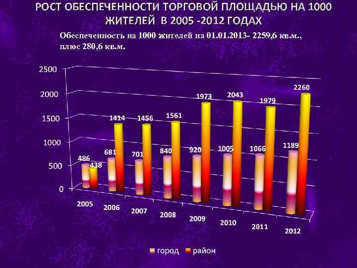 РОСТ ОБЕСПЕЧЕННОСТИ ТОРГОВОЙ ПЛОЩАДЬЮ НА 1000 ЖИТЕЛЕЙ В 2005 -2012 ГОДАХ Обеспеченность на 1000