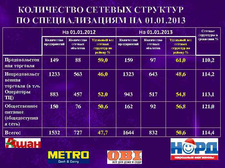 КОЛИЧЕСТВО СЕТЕВЫХ СТРУКТУР ПО СПЕЦИАЛИЗАЦИЯМ НА 01. 2013 На 01. 2012 На 01. 2013