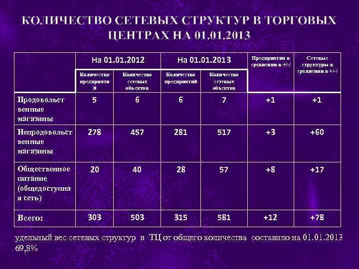 КОЛИЧЕСТВО СЕТЕВЫХ СТРУКТУР В ТОРГОВЫХ ЦЕНТРАХ НА 01. 2013 На 01. 2012 На 01.