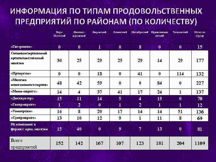 ИНФОРМАЦИЯ ПО ТИПАМ ПРОДОВОЛЬСТВЕННЫХ ПРЕДПРИЯТИЙ ПО РАЙОНАМ (ПО КОЛИЧЕСТВУ) Верх. Исетский Железнодорожный Кировский Ленинский