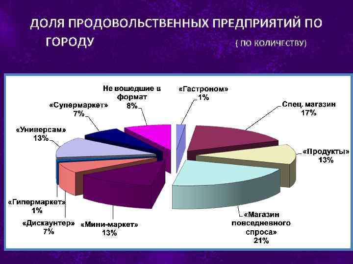 ДОЛЯ ПРОДОВОЛЬСТВЕННЫХ ПРЕДПРИЯТИЙ ПО ГОРОДУ ( ПО КОЛИЧЕСТВУ) 