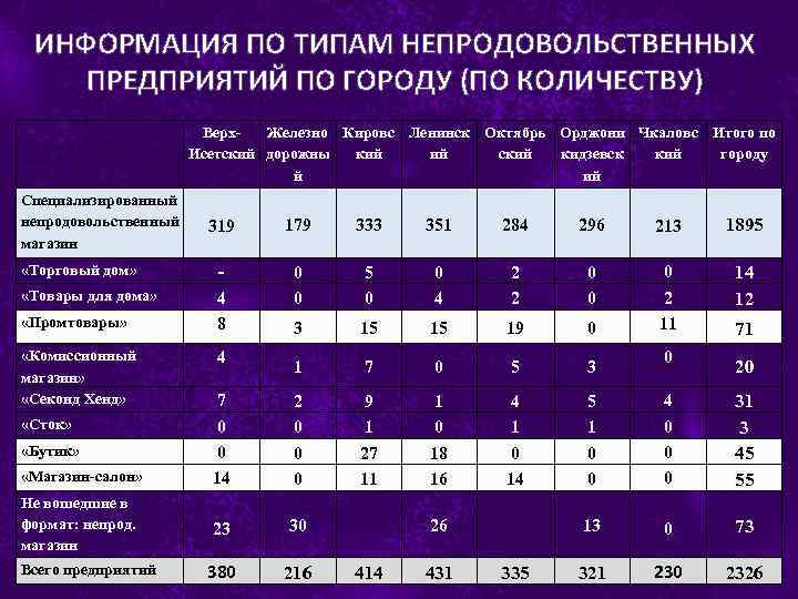 ИНФОРМАЦИЯ ПО ТИПАМ НЕПРОДОВОЛЬСТВЕННЫХ ПРЕДПРИЯТИЙ ПО ГОРОДУ (ПО КОЛИЧЕСТВУ) Верх. Железно Кировс Ленинск Октябрь