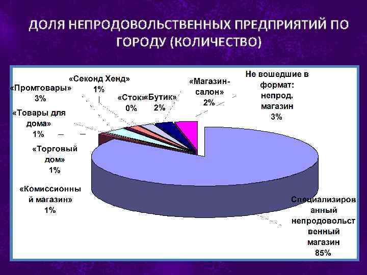 ДОЛЯ НЕПРОДОВОЛЬСТВЕННЫХ ПРЕДПРИЯТИЙ ПО ГОРОДУ (КОЛИЧЕСТВО) 