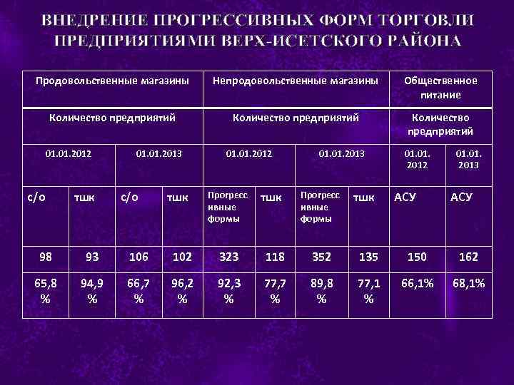 ВНЕДРЕНИЕ ПРОГРЕССИВНЫХ ФОРМ ТОРГОВЛИ ПРЕДПРИЯТИЯМИ ВЕРХ-ИСЕТСКОГО РАЙОНА Продовольственные магазины Непродовольственные магазины Общественное питание Количество