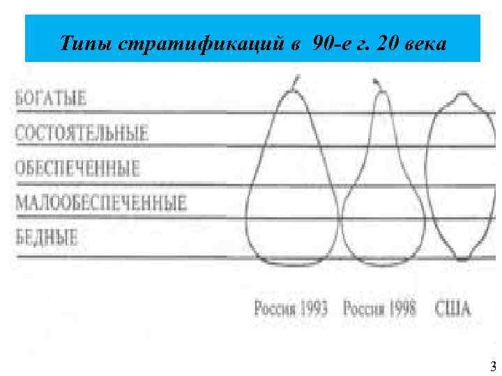 Типы стратификаций в 90 -е г. 20 века 3 
