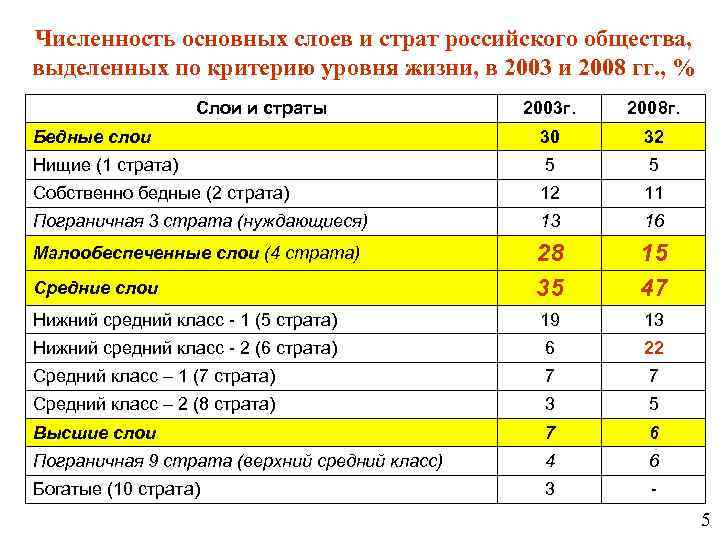 Численность основных слоев и страт российского общества, выделенных по критерию уровня жизни, в 2003