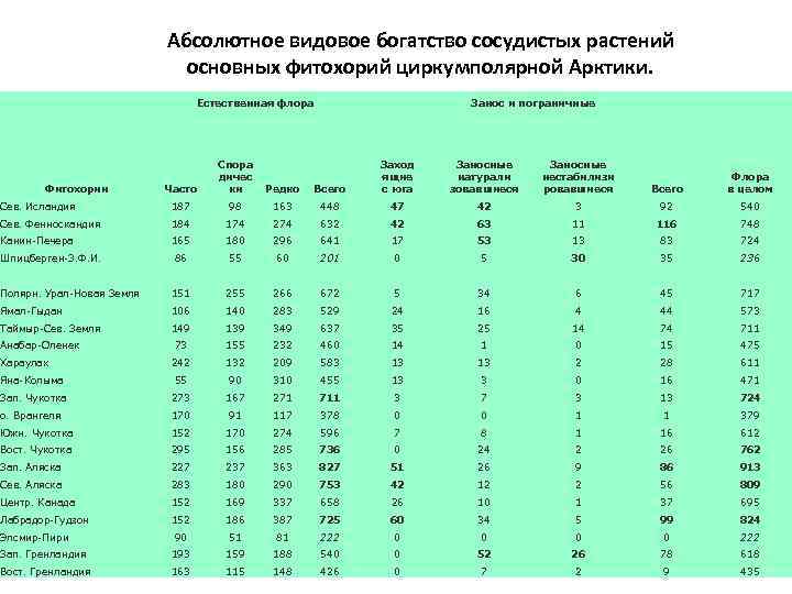 Абсолютное видовое богатство сосудистых растений основных фитохорий циркумполярной Арктики. Естественная флора Часто Спора дичес