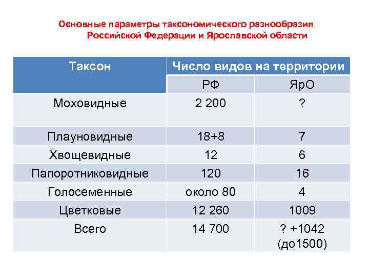 Основные параметры таксономического разнообразия Российской Федерации и Ярославской области Таксон Моховидные Плауновидные Хвощевидные Папоротниковидные