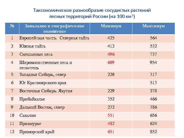 Таксономическое разнообразие сосудистых растений лесных территорий России (на 100 км 2) № 1 Зональное