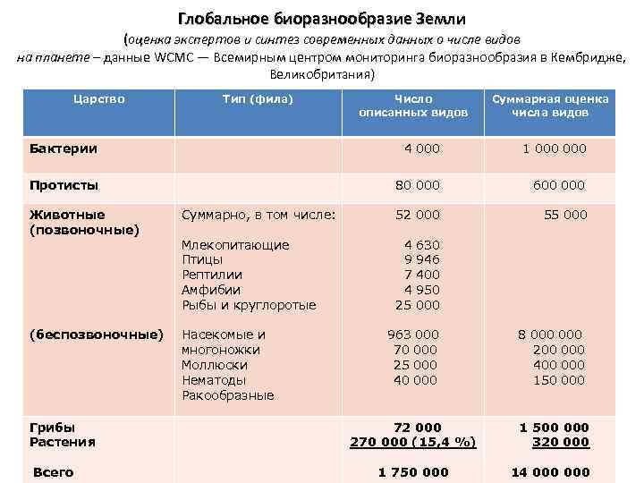 Глобальное биоразнообразие Земли (оценка экспертов и синтез современных данных о числе видов на планете