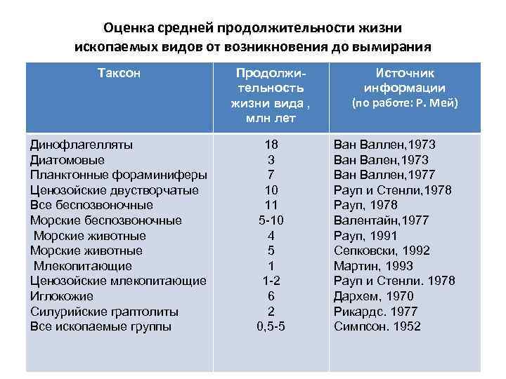Оценка средней продолжительности жизни ископаемых видов от возникновения до вымирания Таксон Продолжительность жизни вида