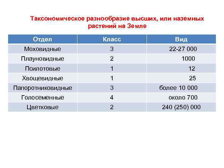 Таксономическое разнообразие высших, или наземных растений на Земле Отдел Класс Вид Моховидные 3 22