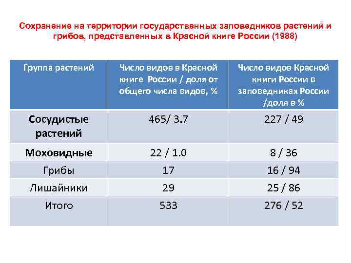 Сохранение на территории государственных заповедников растений и грибов, представленных в Красной книге России (1988)