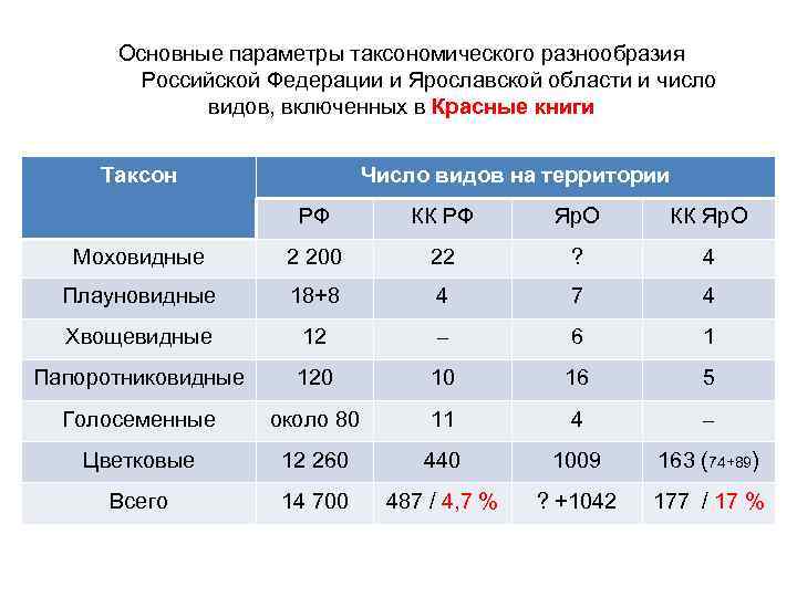 Основные параметры таксономического разнообразия Российской Федерации и Ярославской области и число видов, включенных в
