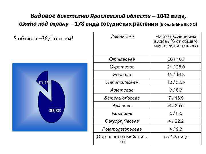 Видовое богатство Ярославской области – 1042 вида, взято под охрану – 178 вида сосудистых