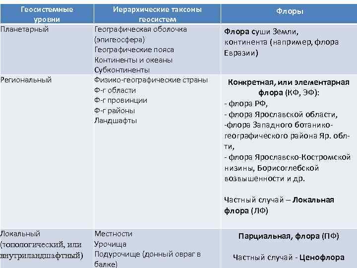 Геосистемные уровни Планетарный Региональный Локальный (топологический, или внутриландшафтный) Иерархические таксоны геосистем Географическая оболочка (эпигеосфера)
