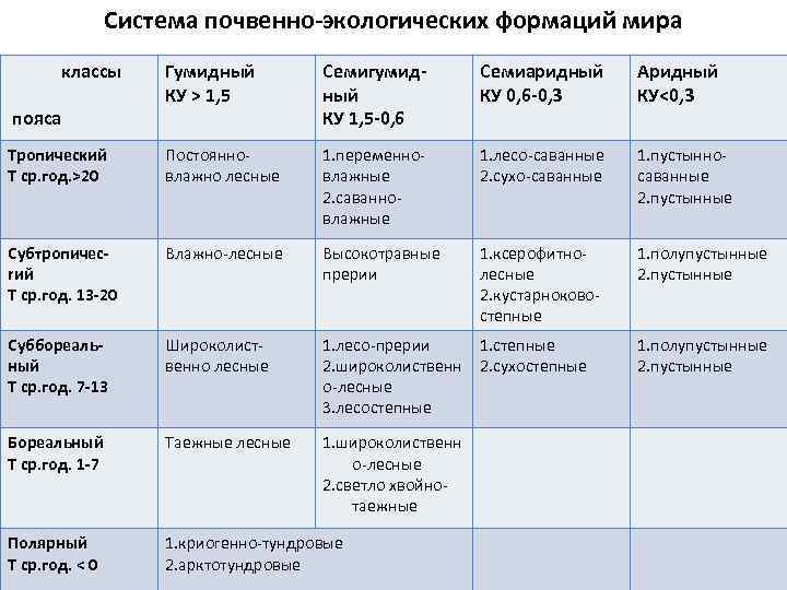 Система почвенно-экологических формаций мира классы Гумидный КУ > 1, 5 Семигумидный КУ 1, 5