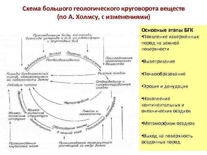 Круговорот почвы