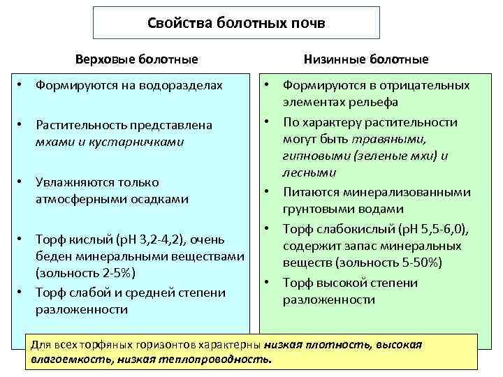 Свойства болотных почв Верховые болотные • Формируются на водоразделах • Растительность представлена мхами и
