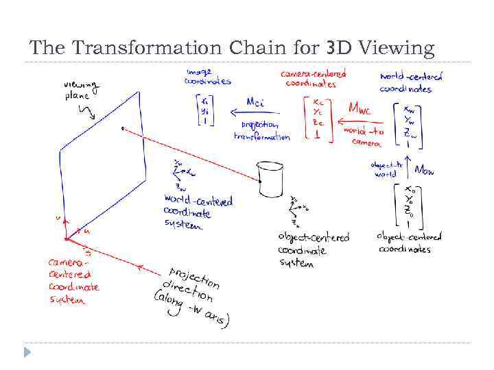 The Transformation Chain for 3 D Viewing 