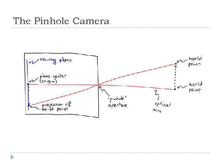 The Pinhole Camera 