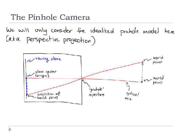 The Pinhole Camera 