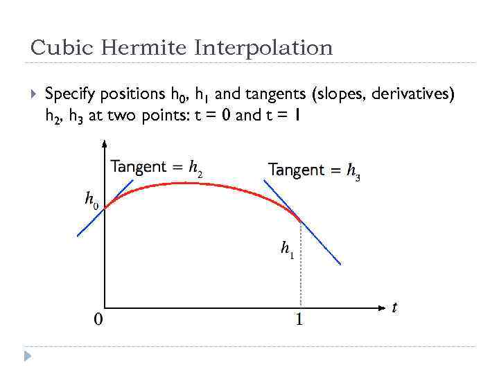 Cubic Hermite Interpolation Specify positions h 0, h 1 and tangents (slopes, derivatives) h