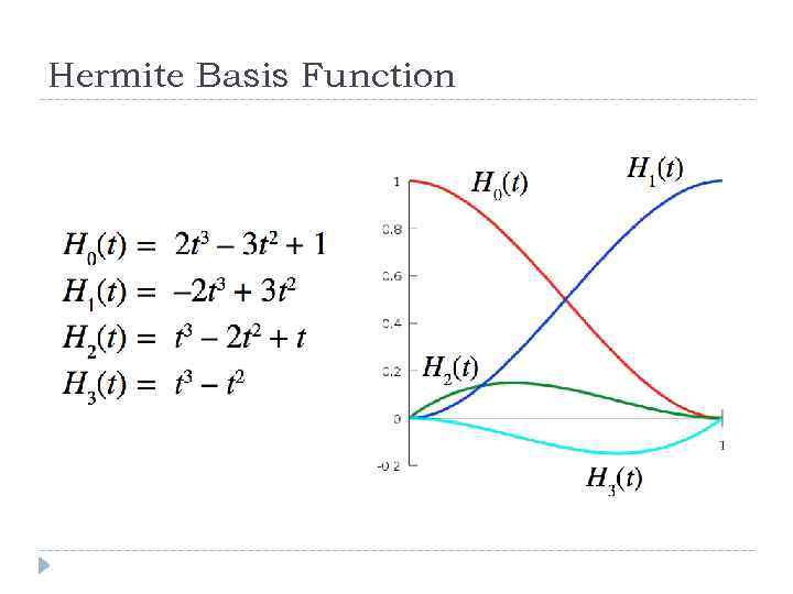 Hermite Basis Function 