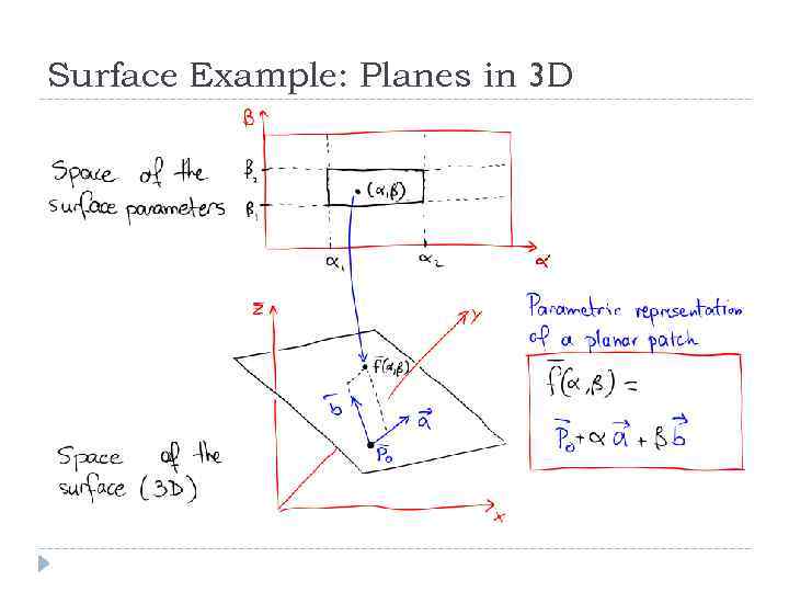 Surface Example: Planes in 3 D 