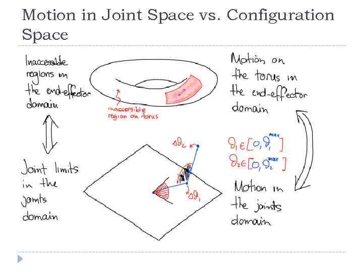 Motion in Joint Space vs. Configuration Space 