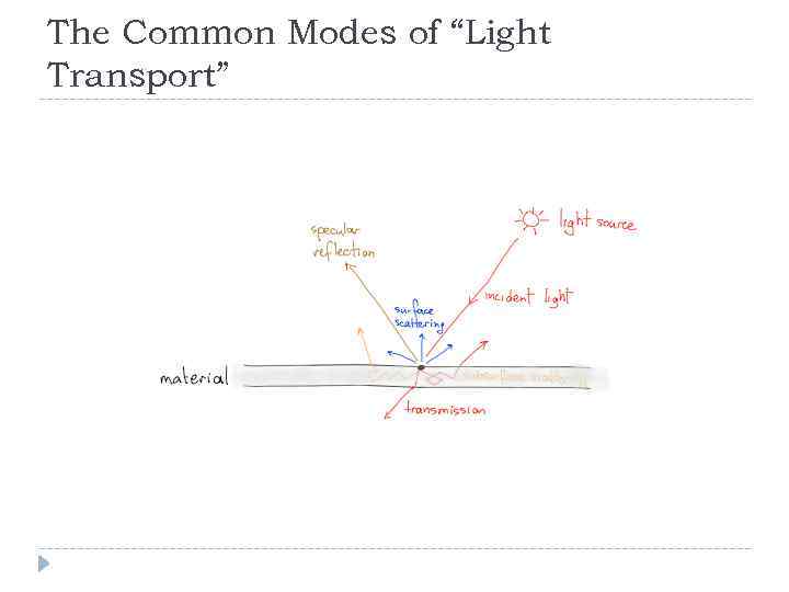 The Common Modes of “Light Transport” 