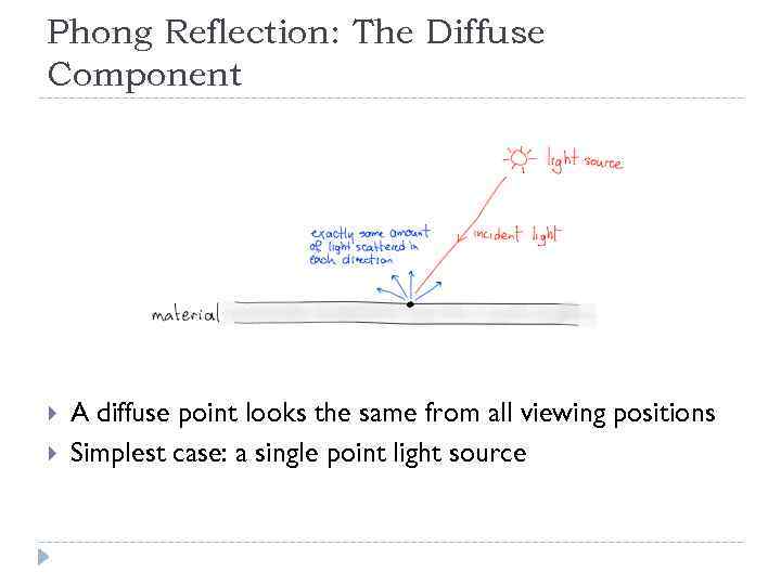 Phong Reflection: The Diffuse Component A diffuse point looks the same from all viewing