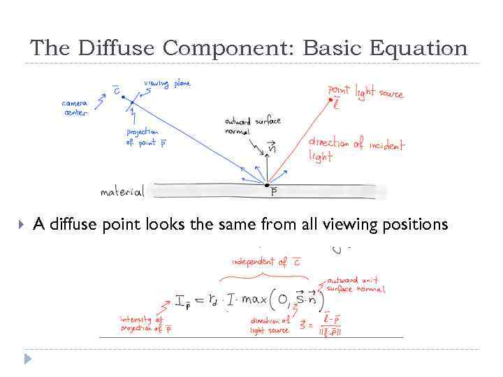 The Diffuse Component: Basic Equation A diffuse point looks the same from all viewing